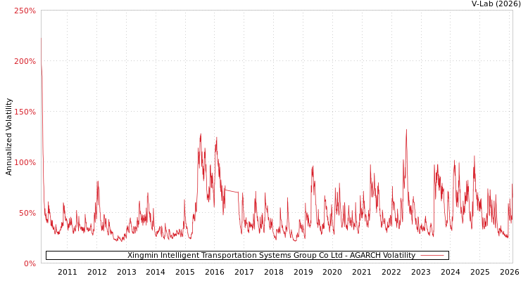 graph of Xingmin Intelligent Transportation Systems Group Co Ltd AGARCH