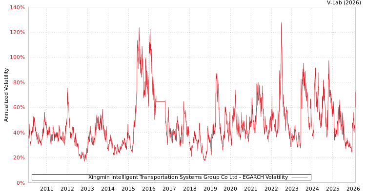 graph of Xingmin Intelligent Transportation Systems Group Co Ltd EGARCH