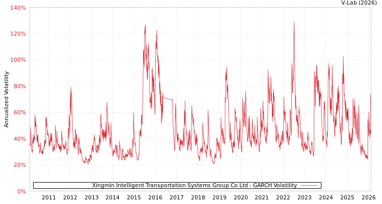 graph of Xingmin Intelligent Transportation Systems Group Co Ltd GARCH