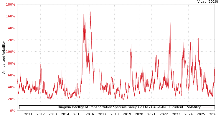 graph of Xingmin Intelligent Transportation Systems Group Co Ltd GAS-GARCH-T