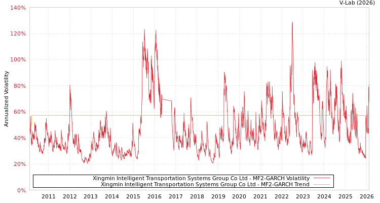 graph of Xingmin Intelligent Transportation Systems Group Co Ltd MF2-GARCH