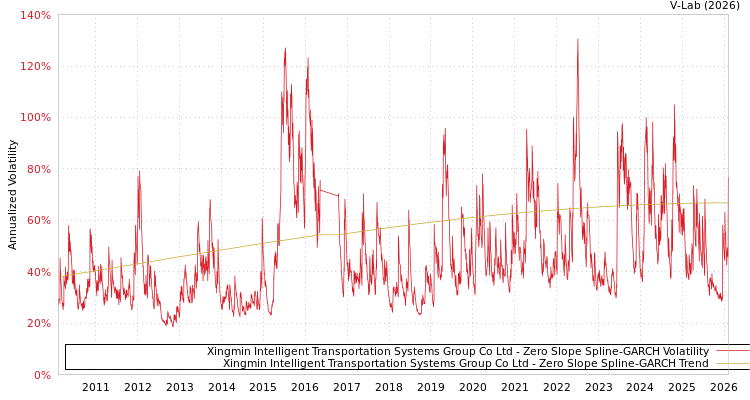 graph of Xingmin Intelligent Transportation Systems Group Co Ltd S0GARCH