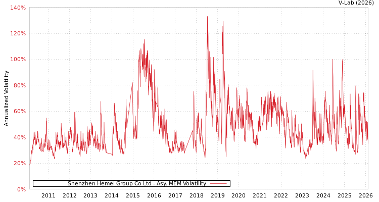graph of Shenzhen Hemei Group Co Ltd AMEM