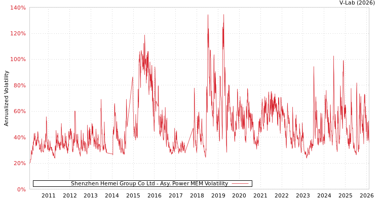 graph of Shenzhen Hemei Group Co Ltd APMEM