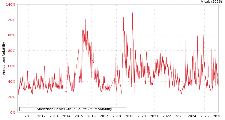graph of Shenzhen Hemei Group Co Ltd MEM