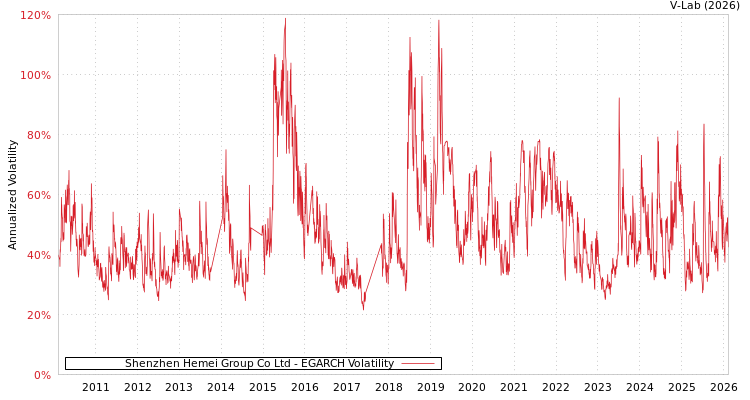 graph of Shenzhen Hemei Group Co Ltd EGARCH
