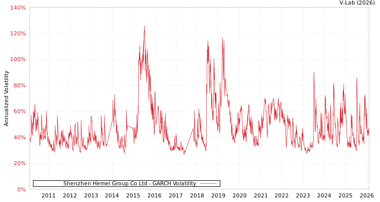 graph of Shenzhen Hemei Group Co Ltd GARCH