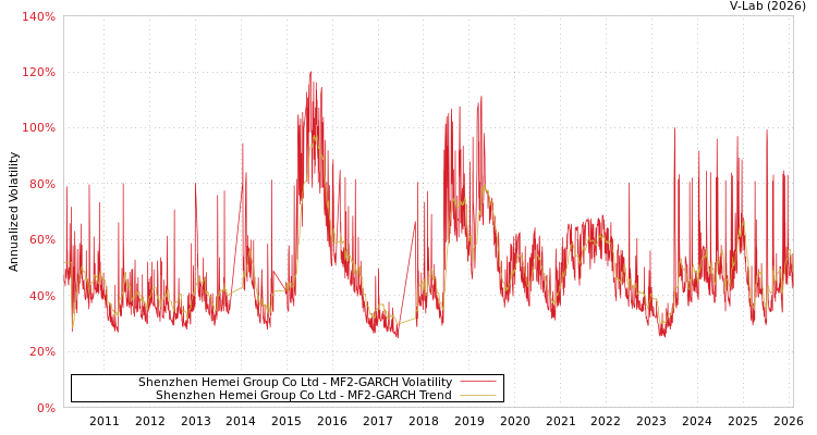 graph of Shenzhen Hemei Group Co Ltd MF2-GARCH