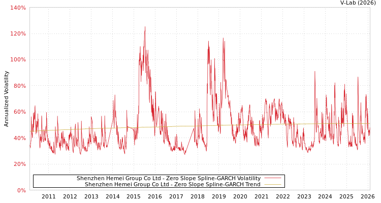 graph of Shenzhen Hemei Group Co Ltd S0GARCH