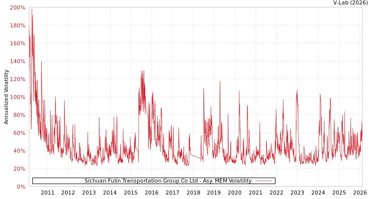 graph of Sichuan Fulin Transportation Group Co Ltd AMEM