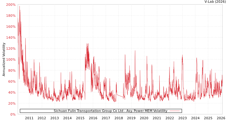 graph of Sichuan Fulin Transportation Group Co Ltd APMEM