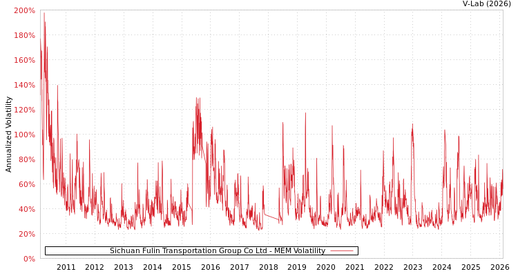 graph of Sichuan Fulin Transportation Group Co Ltd MEM