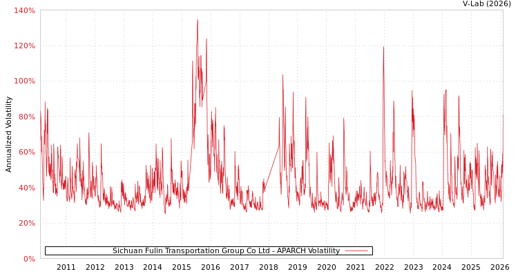graph of Sichuan Fulin Transportation Group Co Ltd APARCH
