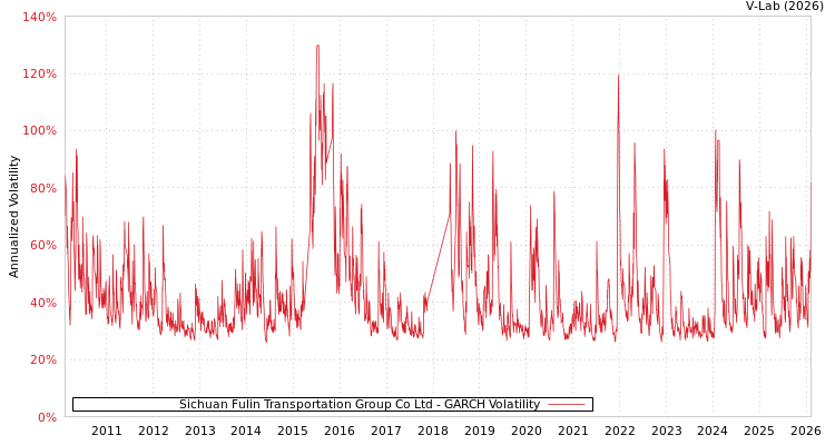 graph of Sichuan Fulin Transportation Group Co Ltd GARCH