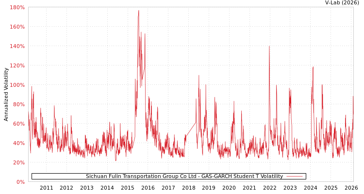 graph of Sichuan Fulin Transportation Group Co Ltd GAS-GARCH-T