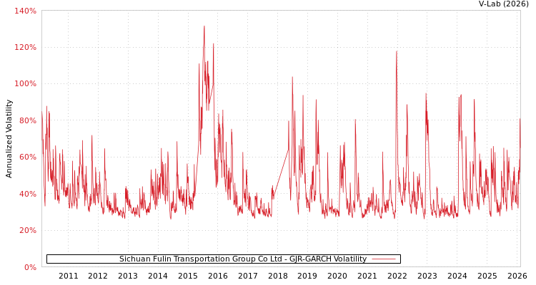 graph of Sichuan Fulin Transportation Group Co Ltd GJR-GARCH