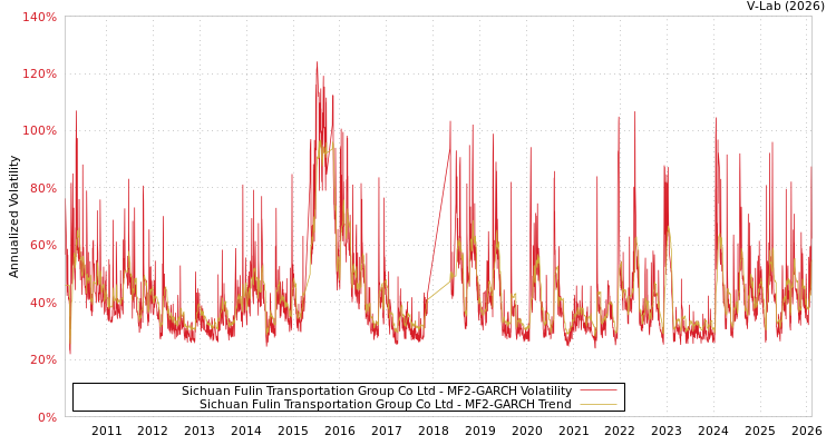graph of Sichuan Fulin Transportation Group Co Ltd MF2-GARCH