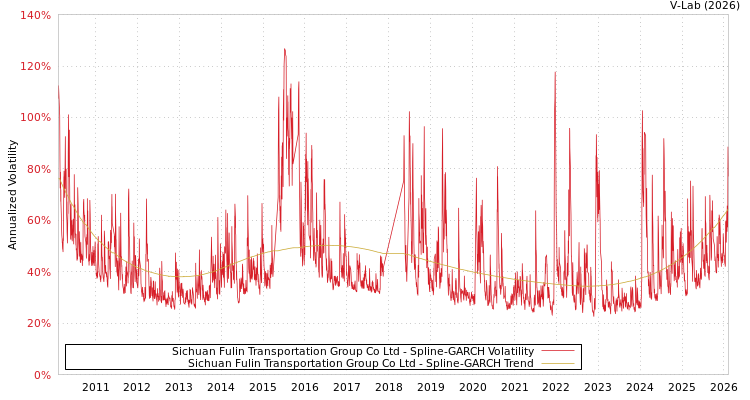 graph of Sichuan Fulin Transportation Group Co Ltd SGARCH