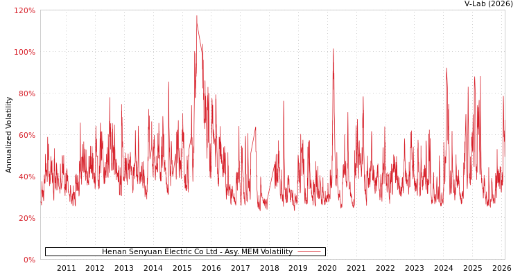 graph of Henan Senyuan Electric Co Ltd AMEM