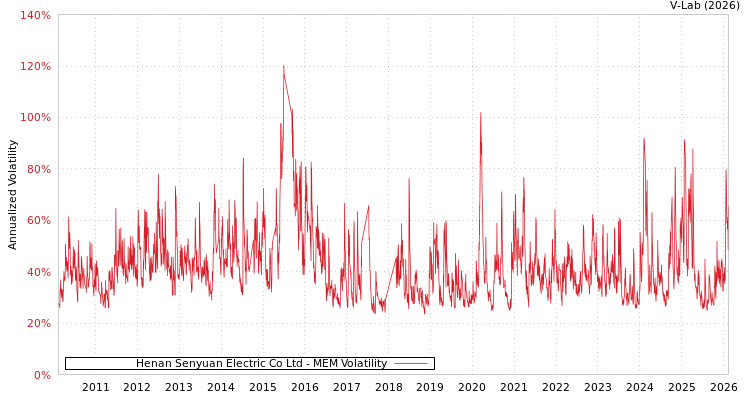 graph of Henan Senyuan Electric Co Ltd MEM