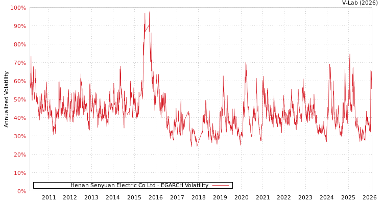 graph of Henan Senyuan Electric Co Ltd EGARCH