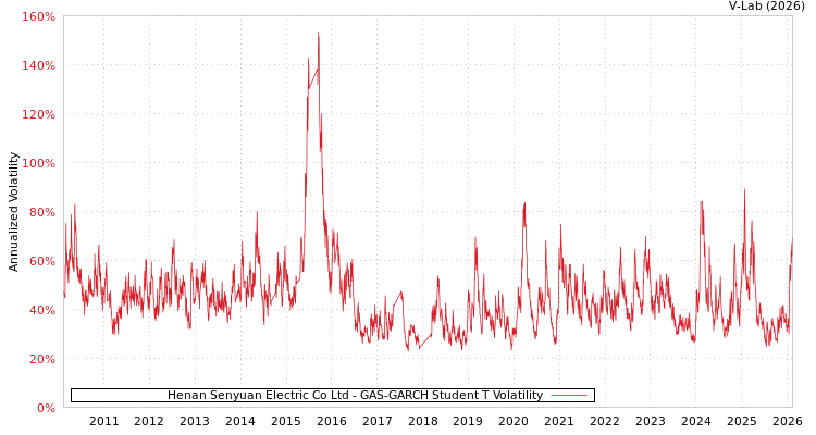 graph of Henan Senyuan Electric Co Ltd GAS-GARCH-T