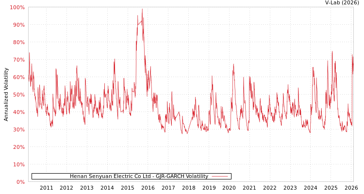 graph of Henan Senyuan Electric Co Ltd GJR-GARCH