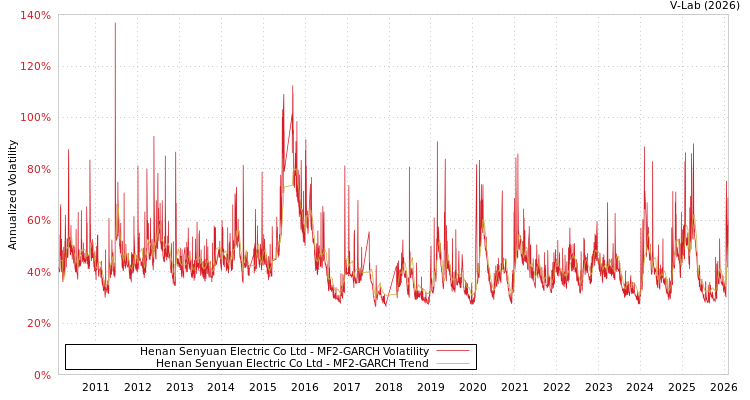 graph of Henan Senyuan Electric Co Ltd MF2-GARCH