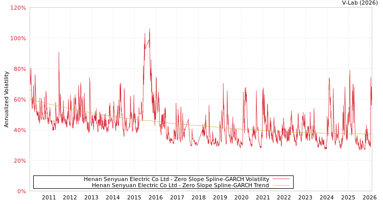 graph of Henan Senyuan Electric Co Ltd S0GARCH