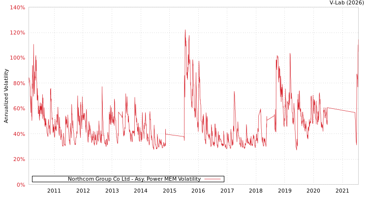 graph of Northcom Group Co Ltd APMEM
