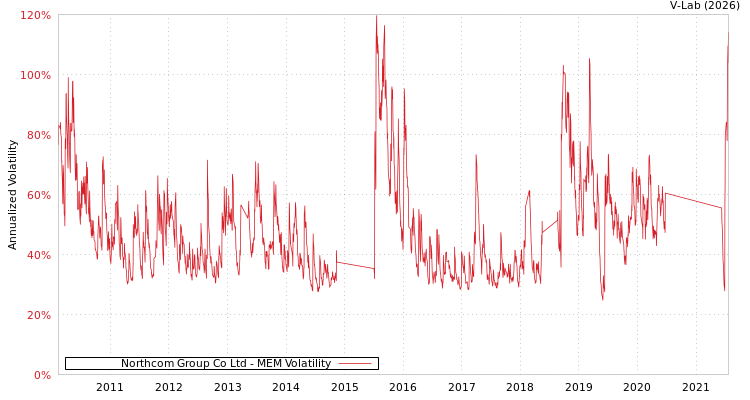 graph of Northcom Group Co Ltd MEM