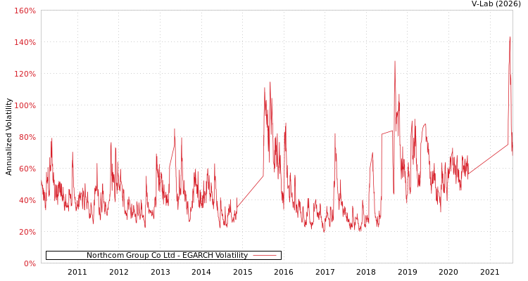 graph of Northcom Group Co Ltd EGARCH