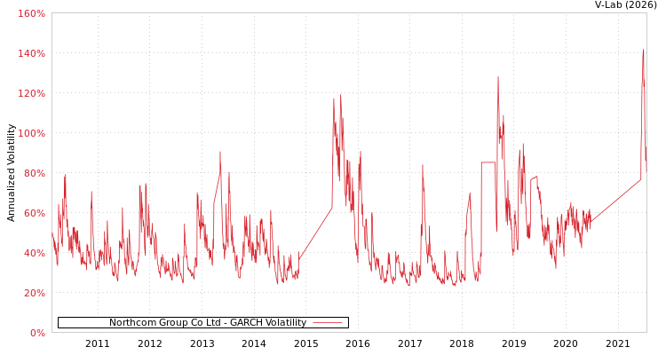 graph of Northcom Group Co Ltd GARCH