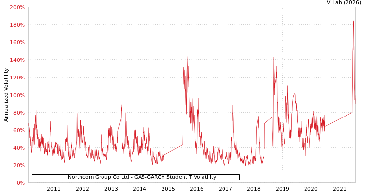 graph of Northcom Group Co Ltd GAS-GARCH-T