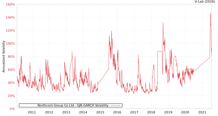 graph of Northcom Group Co Ltd GJR-GARCH