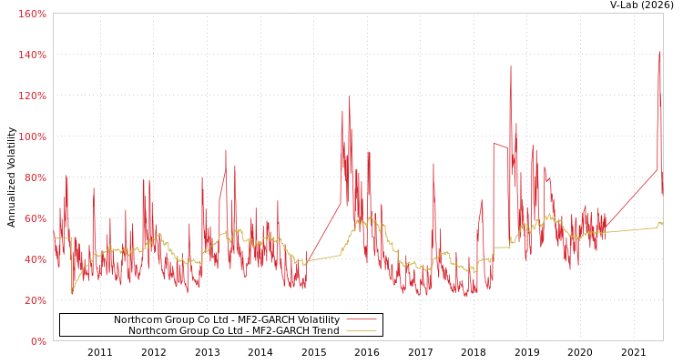 graph of Northcom Group Co Ltd MF2-GARCH