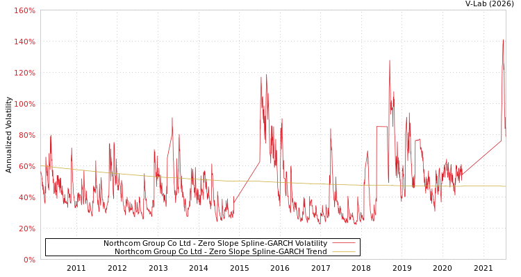 graph of Northcom Group Co Ltd S0GARCH