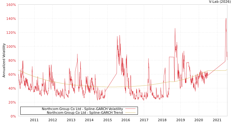 graph of Northcom Group Co Ltd SGARCH