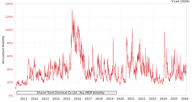 graph of Shanxi Tond Chemical Co Ltd AMEM