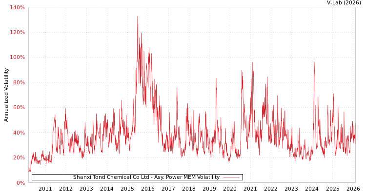 graph of Shanxi Tond Chemical Co Ltd APMEM