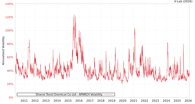 graph of Shanxi Tond Chemical Co Ltd APARCH