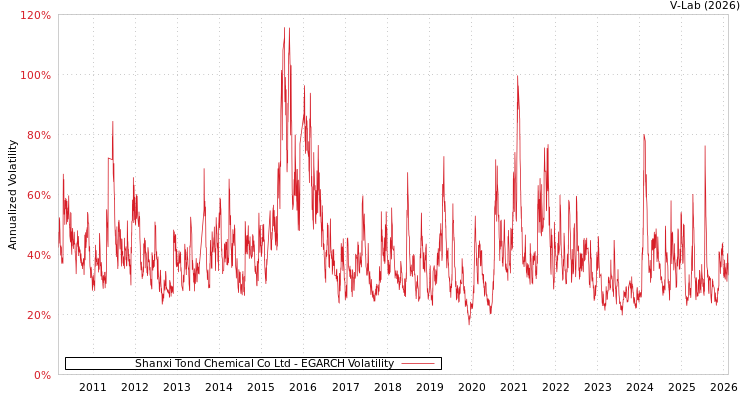 graph of Shanxi Tond Chemical Co Ltd EGARCH