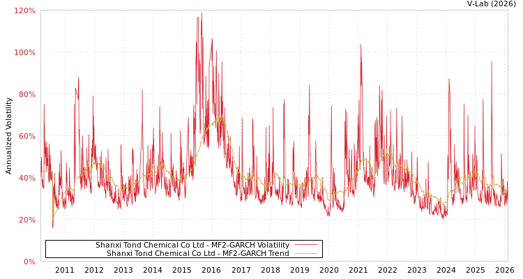 graph of Shanxi Tond Chemical Co Ltd MF2-GARCH