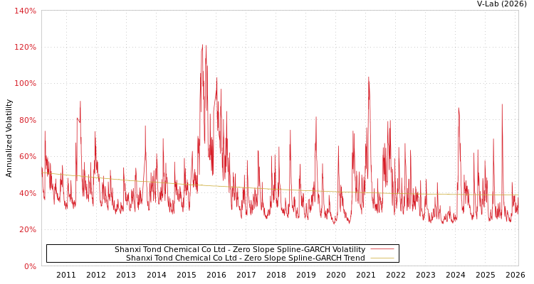graph of Shanxi Tond Chemical Co Ltd S0GARCH