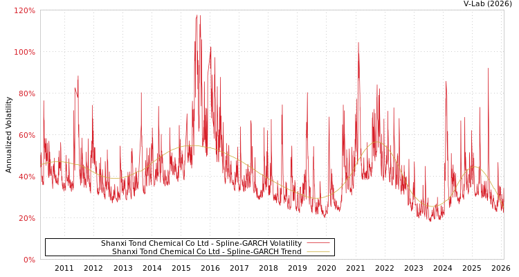 graph of Shanxi Tond Chemical Co Ltd SGARCH