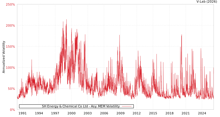 graph of SH Energy & Chemical Co Ltd AMEM