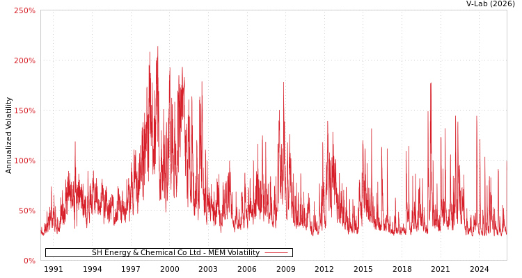graph of SH Energy & Chemical Co Ltd MEM