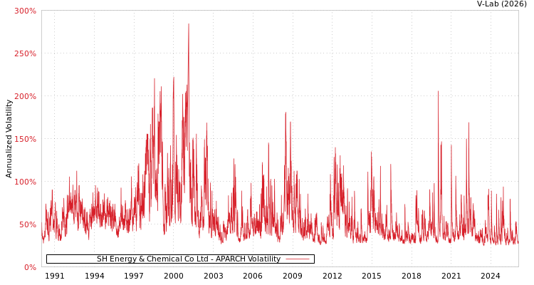 graph of SH Energy & Chemical Co Ltd APARCH