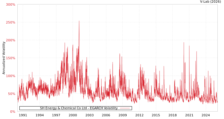 graph of SH Energy & Chemical Co Ltd EGARCH