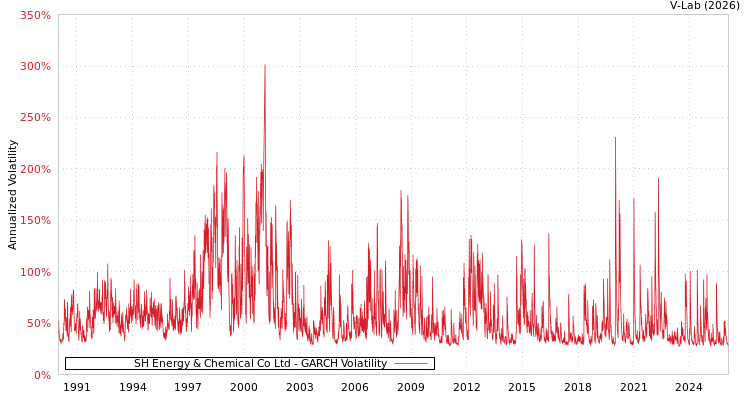 graph of SH Energy & Chemical Co Ltd GARCH